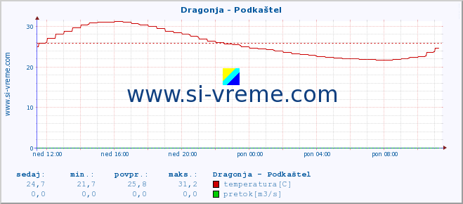 POVPREČJE :: Dragonja - Podkaštel :: temperatura | pretok | višina :: zadnji dan / 5 minut.