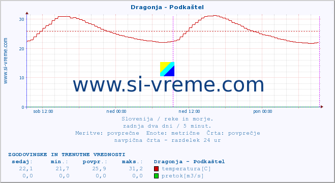 POVPREČJE :: Dragonja - Podkaštel :: temperatura | pretok | višina :: zadnja dva dni / 5 minut.