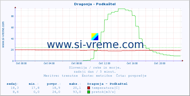 POVPREČJE :: Dragonja - Podkaštel :: temperatura | pretok | višina :: zadnji dan / 5 minut.