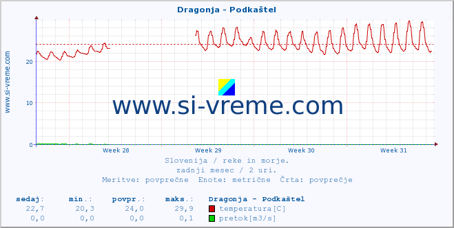 POVPREČJE :: Dragonja - Podkaštel :: temperatura | pretok | višina :: zadnji mesec / 2 uri.