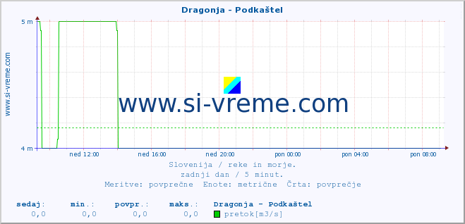 POVPREČJE :: Dragonja - Podkaštel :: temperatura | pretok | višina :: zadnji dan / 5 minut.