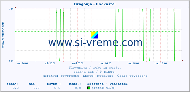 POVPREČJE :: Dragonja - Podkaštel :: temperatura | pretok | višina :: zadnji dan / 5 minut.