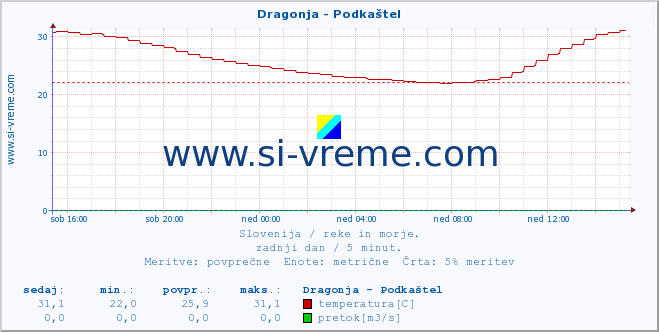 POVPREČJE :: Dragonja - Podkaštel :: temperatura | pretok | višina :: zadnji dan / 5 minut.