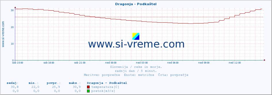 POVPREČJE :: Dragonja - Podkaštel :: temperatura | pretok | višina :: zadnji dan / 5 minut.