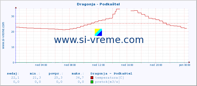 POVPREČJE :: Dragonja - Podkaštel :: temperatura | pretok | višina :: zadnji dan / 5 minut.