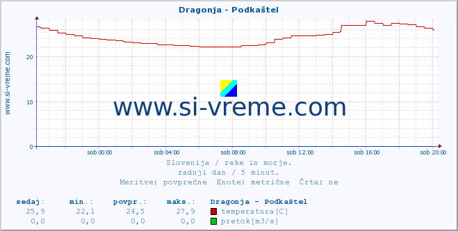 POVPREČJE :: Dragonja - Podkaštel :: temperatura | pretok | višina :: zadnji dan / 5 minut.