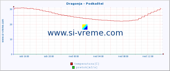 POVPREČJE :: Dragonja - Podkaštel :: temperatura | pretok | višina :: zadnji dan / 5 minut.