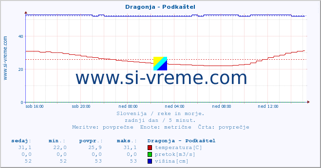 POVPREČJE :: Dragonja - Podkaštel :: temperatura | pretok | višina :: zadnji dan / 5 minut.