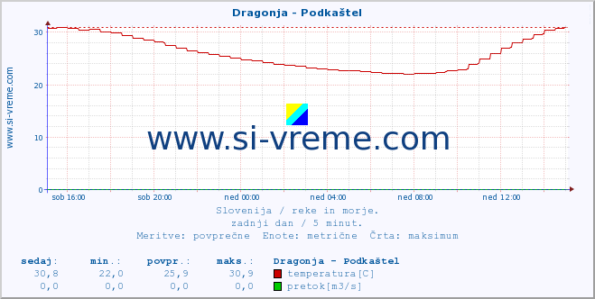 POVPREČJE :: Dragonja - Podkaštel :: temperatura | pretok | višina :: zadnji dan / 5 minut.