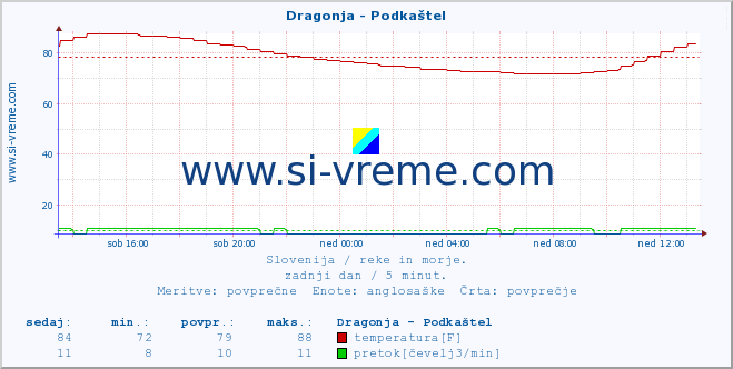 POVPREČJE :: Dragonja - Podkaštel :: temperatura | pretok | višina :: zadnji dan / 5 minut.