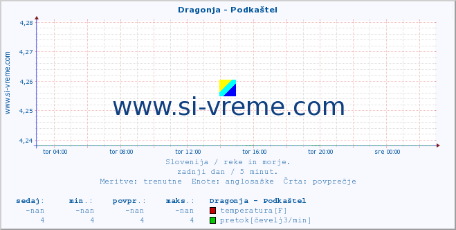 POVPREČJE :: Dragonja - Podkaštel :: temperatura | pretok | višina :: zadnji dan / 5 minut.