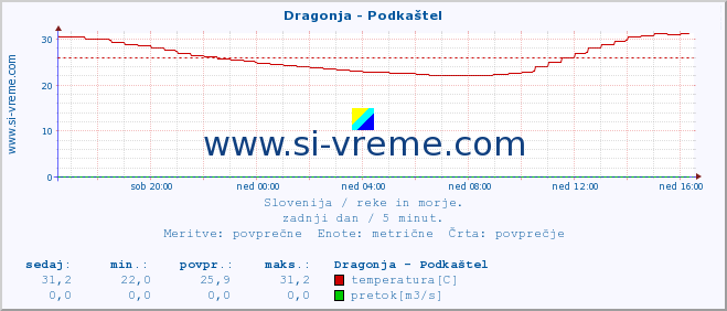 POVPREČJE :: Dragonja - Podkaštel :: temperatura | pretok | višina :: zadnji dan / 5 minut.