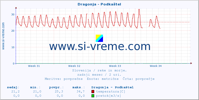 POVPREČJE :: Dragonja - Podkaštel :: temperatura | pretok | višina :: zadnji mesec / 2 uri.