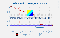 Temperatura moja Koper / Slovenija.