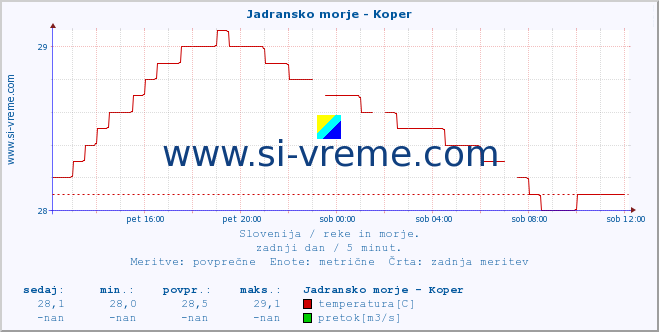 POVPREČJE :: Jadransko morje - Koper :: temperatura | pretok | višina :: zadnji dan / 5 minut.