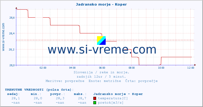 POVPREČJE :: Jadransko morje - Koper :: temperatura | pretok | višina :: zadnji dan / 5 minut.