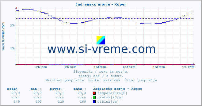 POVPREČJE :: Jadransko morje - Koper :: temperatura | pretok | višina :: zadnji dan / 5 minut.