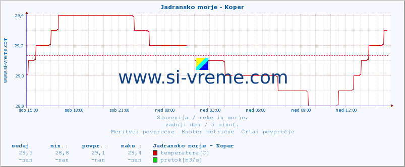 POVPREČJE :: Jadransko morje - Koper :: temperatura | pretok | višina :: zadnji dan / 5 minut.