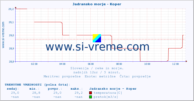 POVPREČJE :: Jadransko morje - Koper :: temperatura | pretok | višina :: zadnji dan / 5 minut.