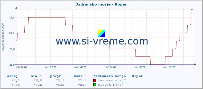 POVPREČJE :: Jadransko morje - Koper :: temperatura | pretok | višina :: zadnji dan / 5 minut.