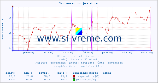 POVPREČJE :: Jadransko morje - Koper :: temperatura | pretok | višina :: zadnji teden / 30 minut.