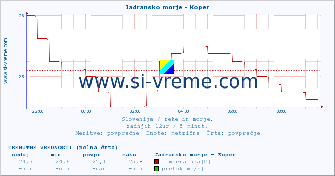 POVPREČJE :: Jadransko morje - Koper :: temperatura | pretok | višina :: zadnji dan / 5 minut.