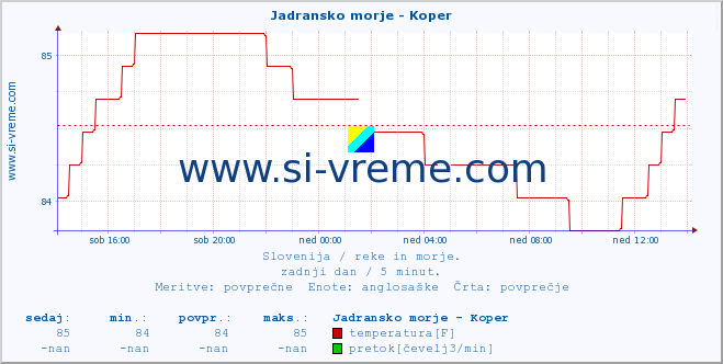 POVPREČJE :: Jadransko morje - Koper :: temperatura | pretok | višina :: zadnji dan / 5 minut.