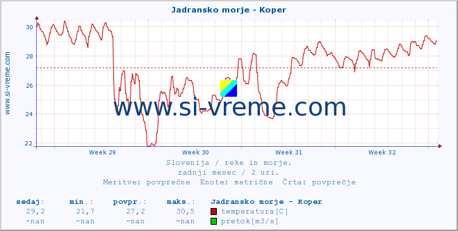 POVPREČJE :: Jadransko morje - Koper :: temperatura | pretok | višina :: zadnji mesec / 2 uri.