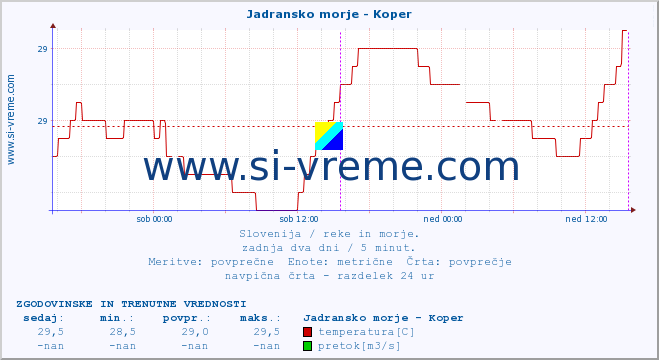 POVPREČJE :: Jadransko morje - Koper :: temperatura | pretok | višina :: zadnja dva dni / 5 minut.