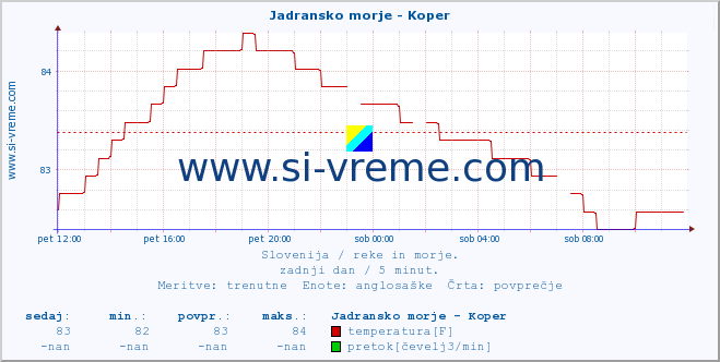 POVPREČJE :: Jadransko morje - Koper :: temperatura | pretok | višina :: zadnji dan / 5 minut.