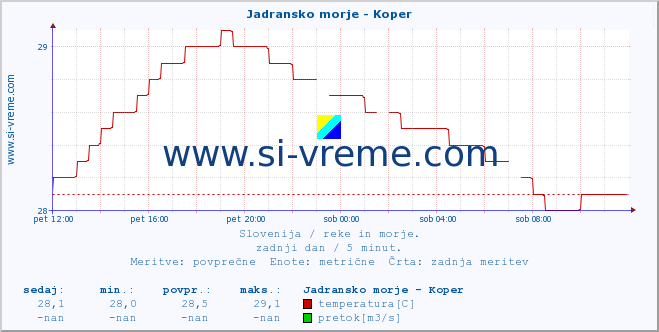 POVPREČJE :: Jadransko morje - Koper :: temperatura | pretok | višina :: zadnji dan / 5 minut.