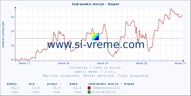 POVPREČJE :: Jadransko morje - Koper :: temperatura | pretok | višina :: zadnji mesec / 2 uri.