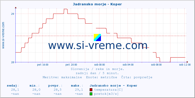 POVPREČJE :: Jadransko morje - Koper :: temperatura | pretok | višina :: zadnji dan / 5 minut.