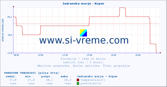 POVPREČJE :: Jadransko morje - Koper :: temperatura | pretok | višina :: zadnji dan / 5 minut.