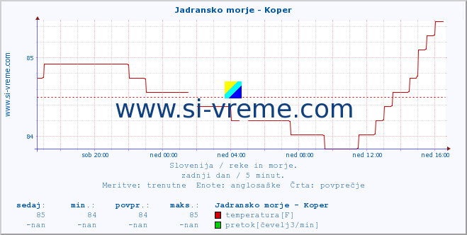 POVPREČJE :: Jadransko morje - Koper :: temperatura | pretok | višina :: zadnji dan / 5 minut.