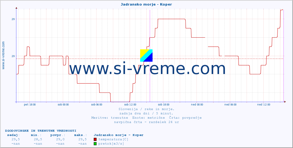 POVPREČJE :: Jadransko morje - Koper :: temperatura | pretok | višina :: zadnja dva dni / 5 minut.