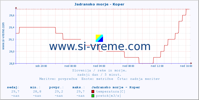 POVPREČJE :: Jadransko morje - Koper :: temperatura | pretok | višina :: zadnji dan / 5 minut.