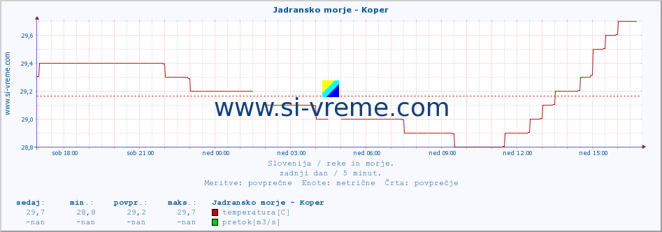 POVPREČJE :: Jadransko morje - Koper :: temperatura | pretok | višina :: zadnji dan / 5 minut.