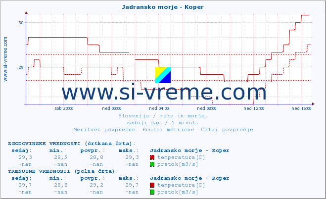 POVPREČJE :: Jadransko morje - Koper :: temperatura | pretok | višina :: zadnji dan / 5 minut.