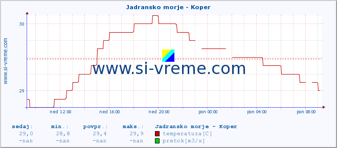 POVPREČJE :: Jadransko morje - Koper :: temperatura | pretok | višina :: zadnji dan / 5 minut.