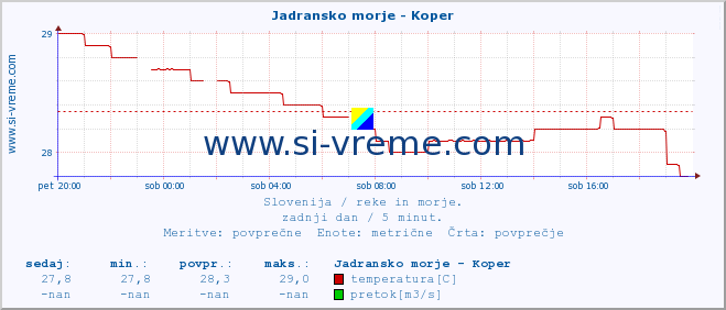 POVPREČJE :: Jadransko morje - Koper :: temperatura | pretok | višina :: zadnji dan / 5 minut.