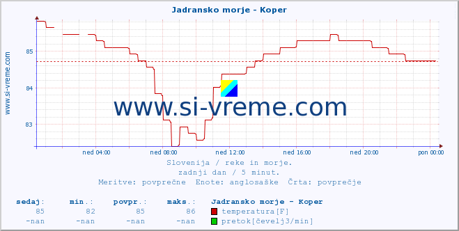 POVPREČJE :: Jadransko morje - Koper :: temperatura | pretok | višina :: zadnji dan / 5 minut.