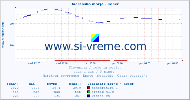 POVPREČJE :: Jadransko morje - Koper :: temperatura | pretok | višina :: zadnji dan / 5 minut.