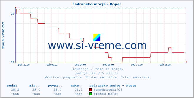 POVPREČJE :: Jadransko morje - Koper :: temperatura | pretok | višina :: zadnji dan / 5 minut.