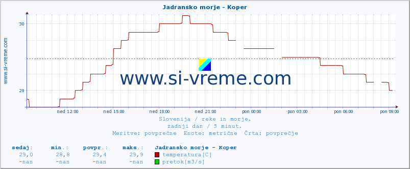 POVPREČJE :: Jadransko morje - Koper :: temperatura | pretok | višina :: zadnji dan / 5 minut.