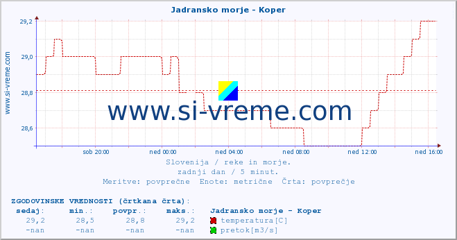 POVPREČJE :: Jadransko morje - Koper :: temperatura | pretok | višina :: zadnji dan / 5 minut.