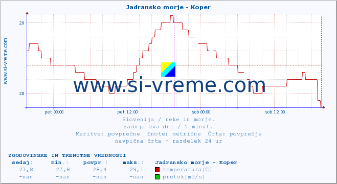 POVPREČJE :: Jadransko morje - Koper :: temperatura | pretok | višina :: zadnja dva dni / 5 minut.