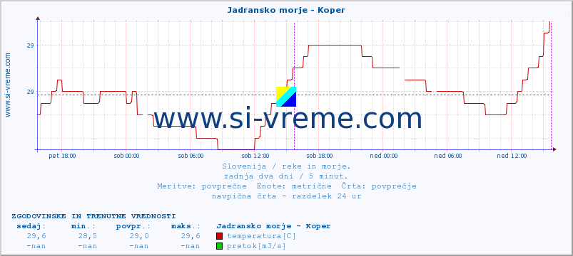 POVPREČJE :: Jadransko morje - Koper :: temperatura | pretok | višina :: zadnja dva dni / 5 minut.