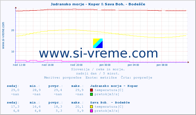 POVPREČJE :: Jadransko morje - Koper & Sava Boh. - Bodešče :: temperatura | pretok | višina :: zadnji dan / 5 minut.