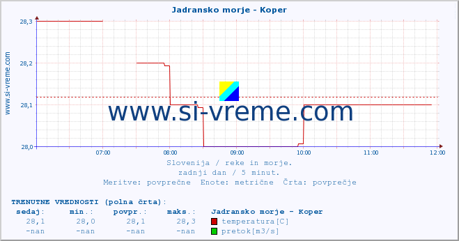 POVPREČJE :: Jadransko morje - Koper :: temperatura | pretok | višina :: zadnji dan / 5 minut.